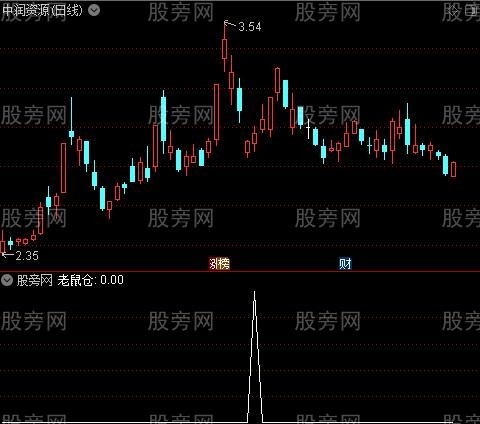 追牛主图之老鼠仓选股指标公式