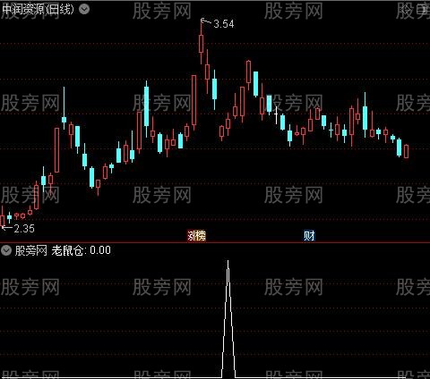 追牛主图之老鼠仓选股指标公式