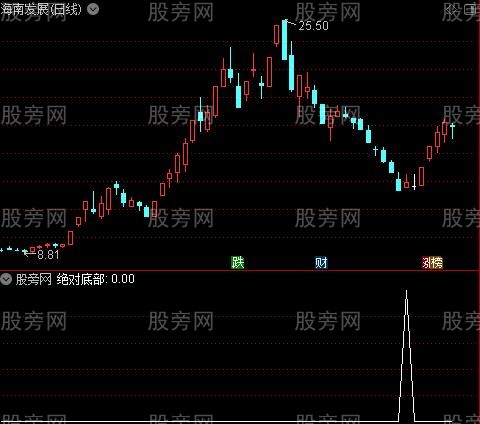 追牛主图之绝对底部选股指标公式