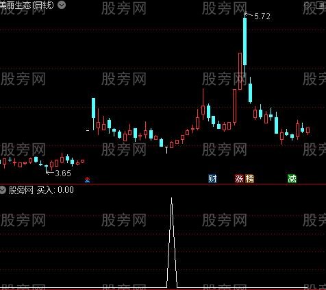 追牛主图之买入选股指标公式