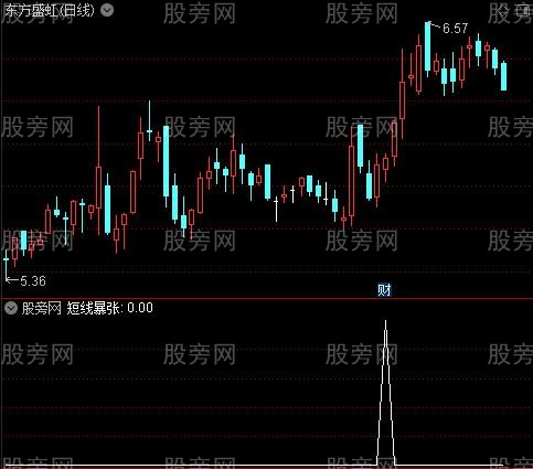 追牛主图之短线暴张选股指标公式
