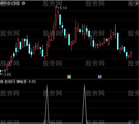 追牛主图之神枪手选股指标公式