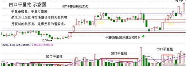 成交量的另类形态示意图