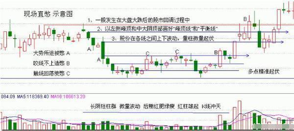 成交量的另类形态示意图