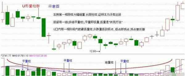 成交量的另类形态示意图