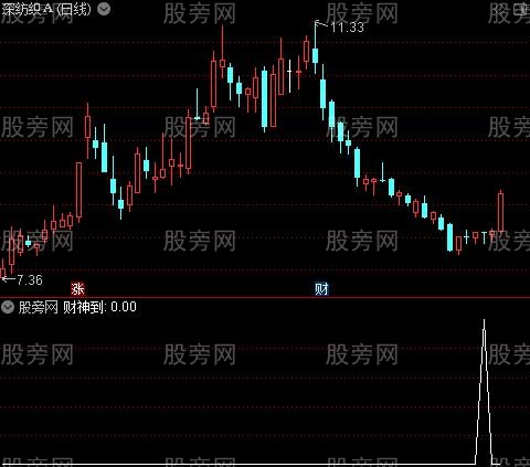 迎送财神之财神到选股指标公式
