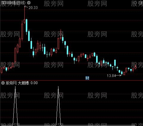 黑马必抓主图之大胆搏选股指标公式