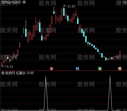 黑马必抓主图之红箭头选股指标公式