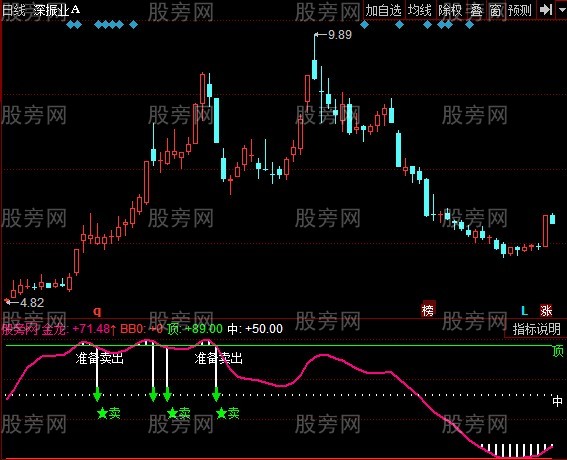 同花顺万能趋势线指标公式
