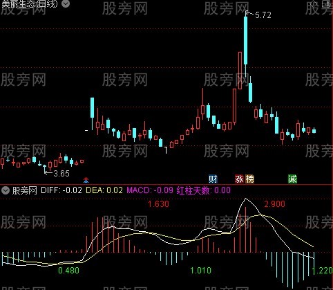 通达信MACD平均换手指标公式