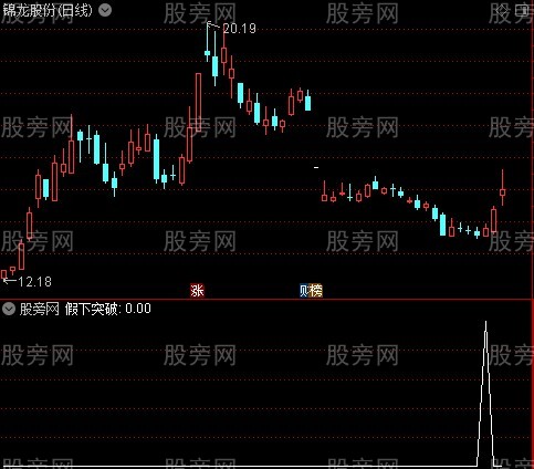 通达信假下突破回抽选股指标公式