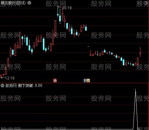 通达信假下突破回抽选股指标公式