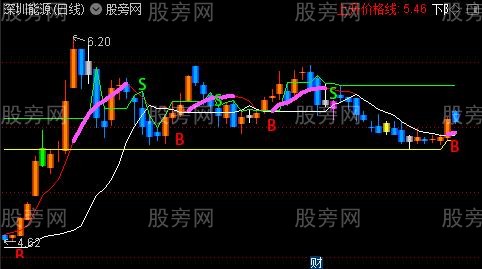 通达信牛股出栏主图指标公式