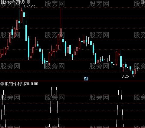 短期利润之选股指标公式