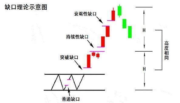 缺口理论示意图