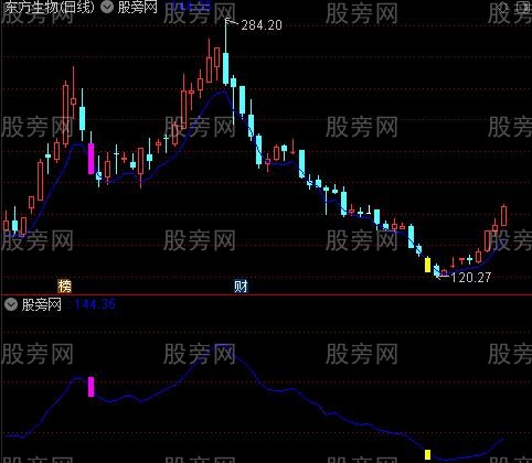 通达信金钻绝杀主图指标公式