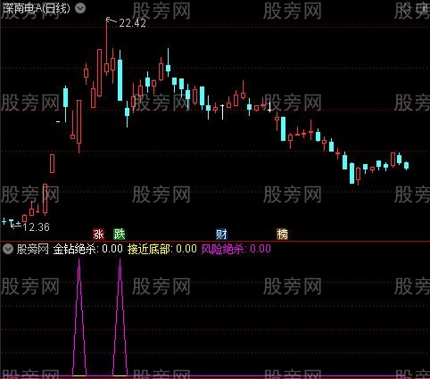 通达信金钻绝杀底部指标公式 通达信金钻绝杀底部指标公式