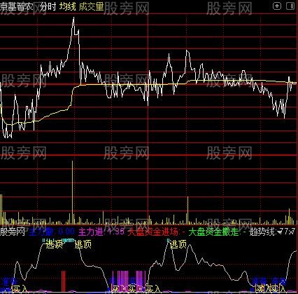 通达信精准分时指标公式 通达信精准分时指标公式