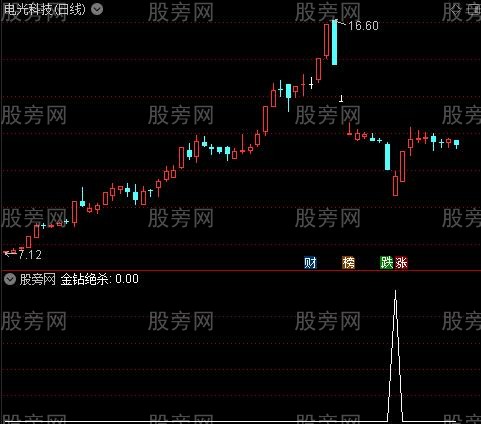 金钻绝杀底部之金钻绝杀选股指标公式 金钻绝杀底部之金钻绝杀选股指标公式