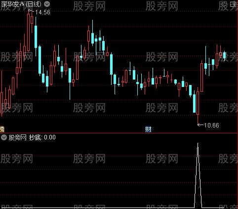 筹钱抄庄之抄底选股指标公式