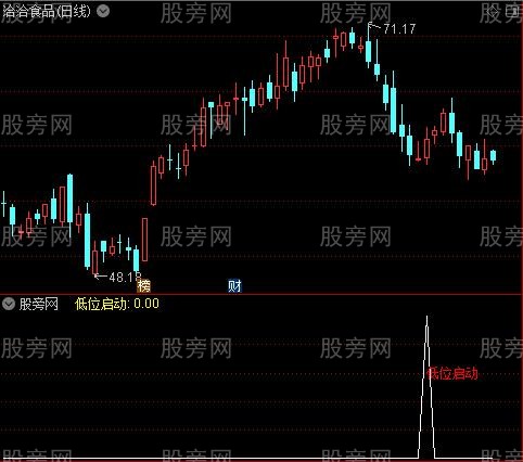 通达信妖股启动+低位启动指标公式
