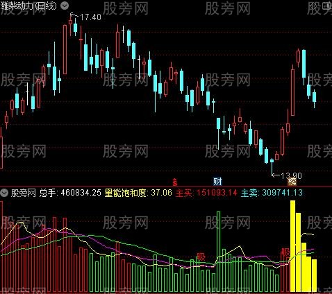 通达信黄金地量图指标公式