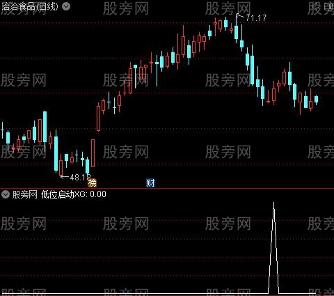 妖股启动+低位启动之低位启动选股指标公式