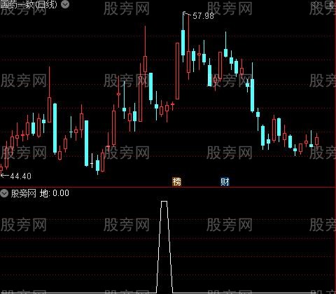 黄金地量图之地选股指标公式