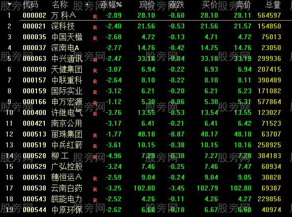 通达信优秀基本面选股指标公式