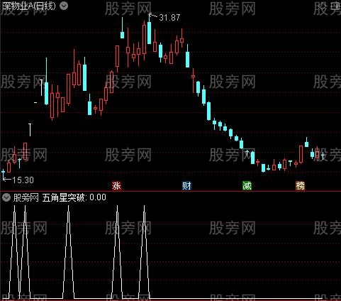 黄金通道突破主图之五角星突破选股指标公式