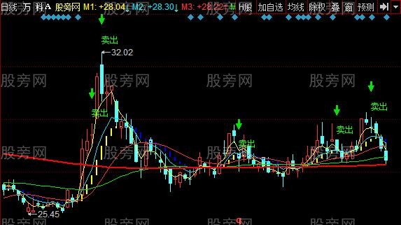 同花顺大牛出战主图指标公式