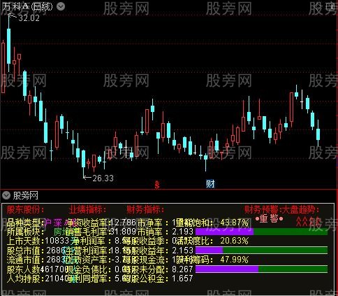 通达信财务基本面排雷指标公式