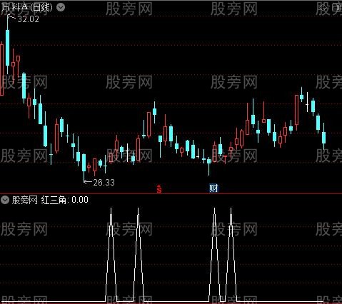 MACD神器之红三角选股指标公式