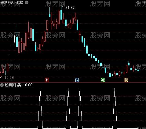 陶氏TWX主图之买1选股指标公式