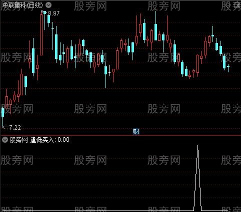 价值连城之逢低买入选股指标公式