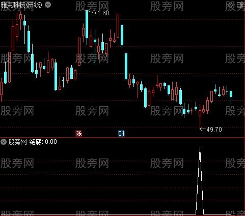 价值连城之绝底选股指标公式 价值连城之绝底选股指标公式