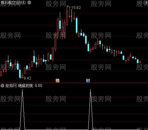 价值连城之绝底初现选股指标公式