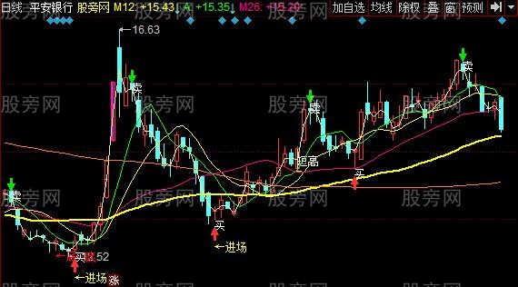 同花顺总体趋势主图指标公式