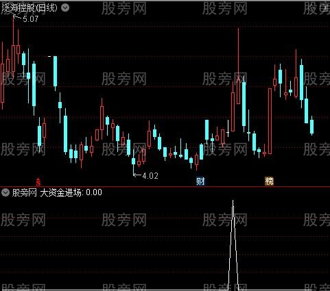 猛虎追击之大资金进场选股指标公式