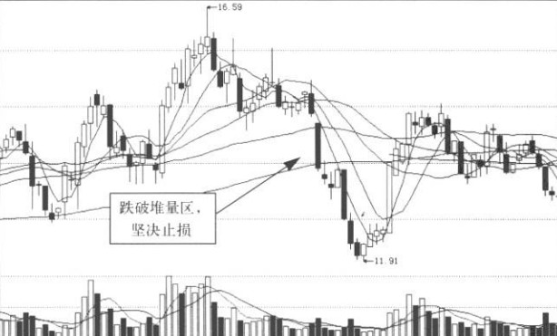 量能止赢与止损法