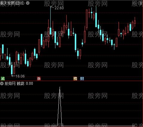 龙虎榜敢死队主图之钱袋选股指标公式