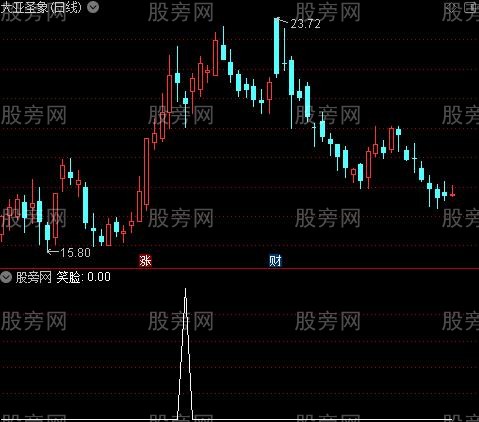 龙虎榜敢死队主图之笑脸选股指标公式