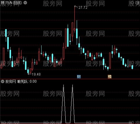 龙虎榜敢死队主图之敢死队选股指标公式