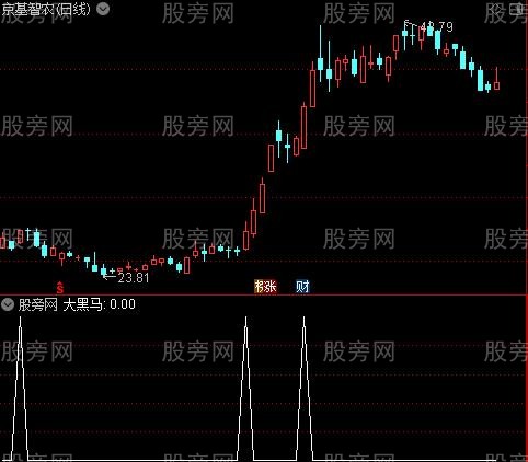 龙虎榜敢死队主图之大黑马选股指标公式