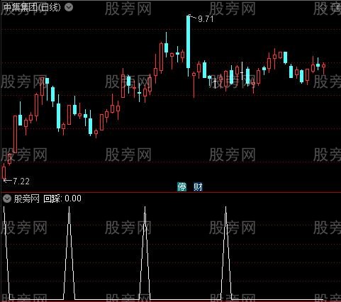 龙虎榜敢死队主图之回踩选股指标公式