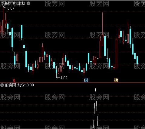 龙虎榜敢死队主图之加仓选股指标公式