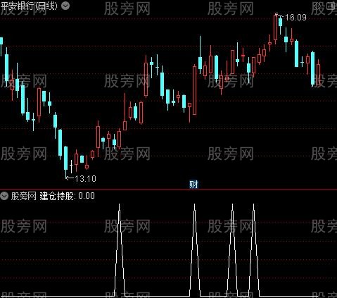 龙虎榜敢死队主图之建仓持股选股指标公式