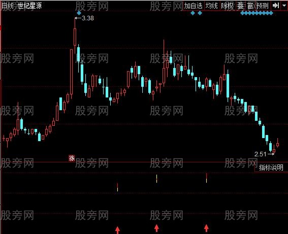 同花顺赚了就跑指标公式