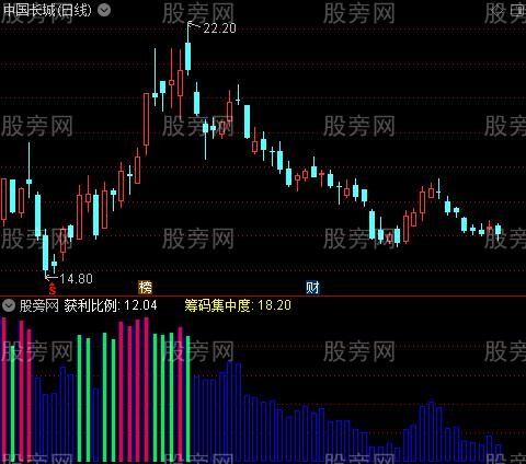 通达信主力散财指标公式