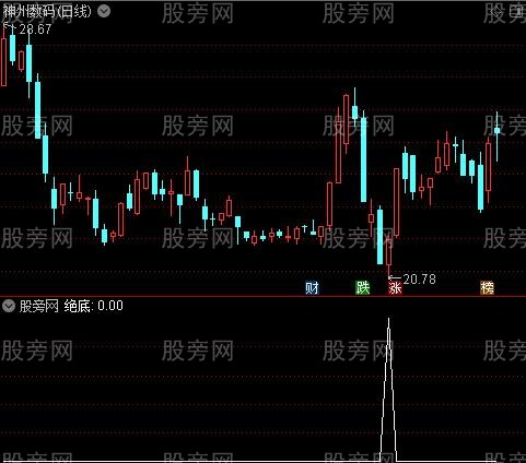 双绝顶底主图之绝底选股指标公式